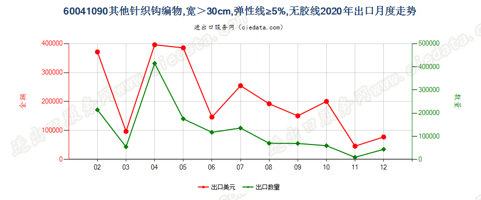 60041090其他针织钩编物，宽＞30cm，弹性线≥5%，无胶线出口2020年月度走势图