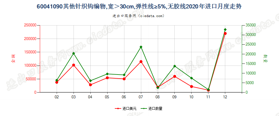 60041090其他针织钩编物，宽＞30cm，弹性线≥5%，无胶线进口2020年月度走势图