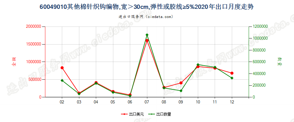 60049010其他棉针织钩编物，宽＞30cm，弹性或胶线≥5%出口2020年月度走势图