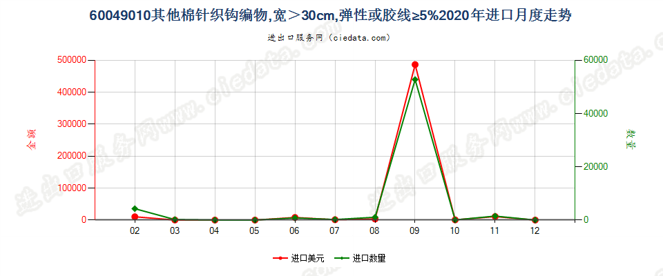 60049010其他棉针织钩编物，宽＞30cm，弹性或胶线≥5%进口2020年月度走势图