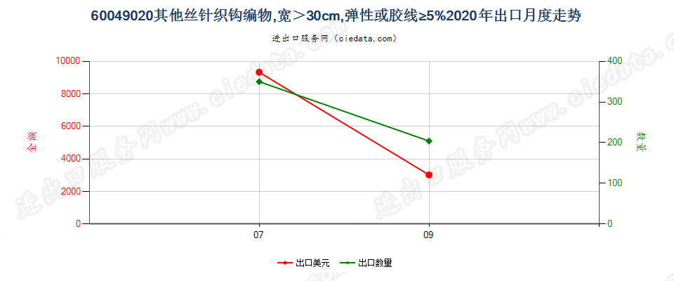 60049020其他丝针织钩编物，宽＞30cm，弹性或胶线≥5%出口2020年月度走势图