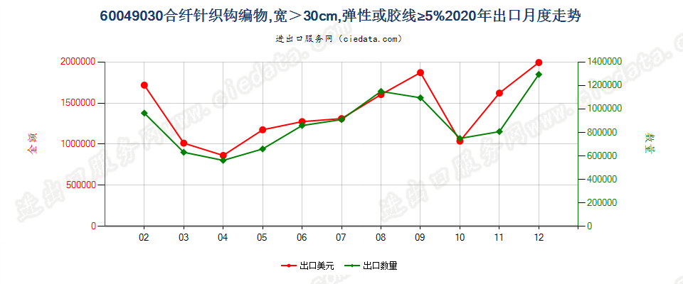 60049030合纤针织钩编物，宽＞30cm，弹性或胶线≥5%出口2020年月度走势图