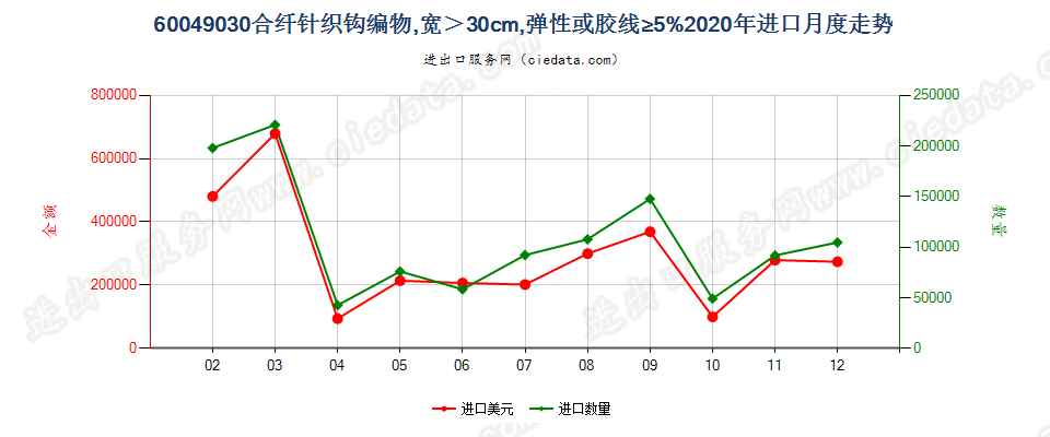 60049030合纤针织钩编物，宽＞30cm，弹性或胶线≥5%进口2020年月度走势图