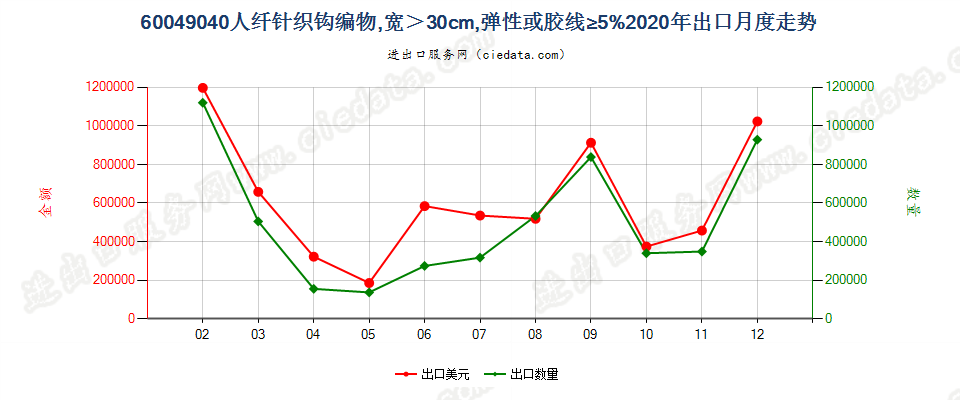 60049040人纤针织钩编物，宽＞30cm，弹性或胶线≥5%出口2020年月度走势图