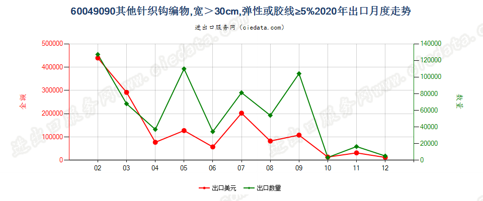 60049090其他针织钩编物，宽＞30cm，弹性或胶线≥5%出口2020年月度走势图