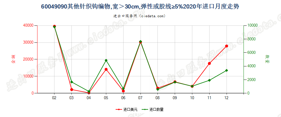 60049090其他针织钩编物，宽＞30cm，弹性或胶线≥5%进口2020年月度走势图