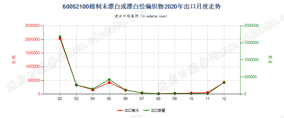 60052100棉制未漂白或漂白经编织物出口2020年月度走势图