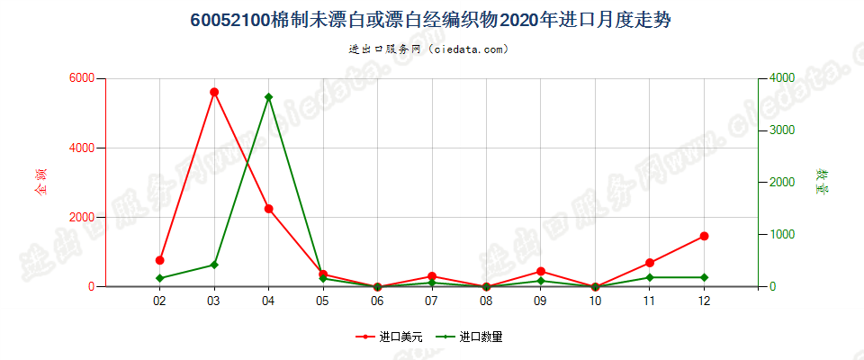 60052100棉制未漂白或漂白经编织物进口2020年月度走势图