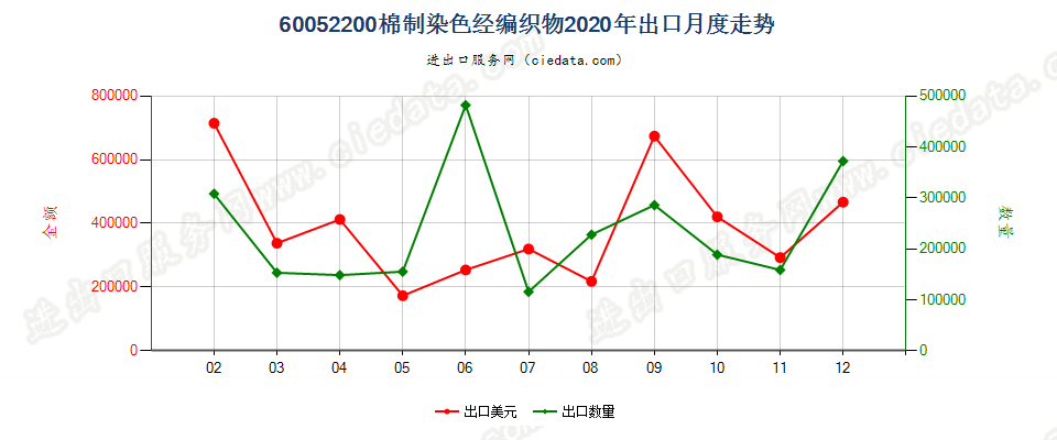 60052200棉制染色经编织物出口2020年月度走势图