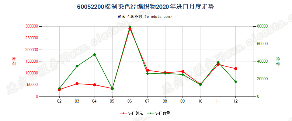 60052200棉制染色经编织物进口2020年月度走势图