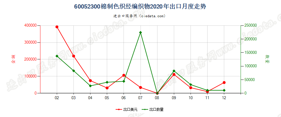 60052300棉制色织经编织物出口2020年月度走势图