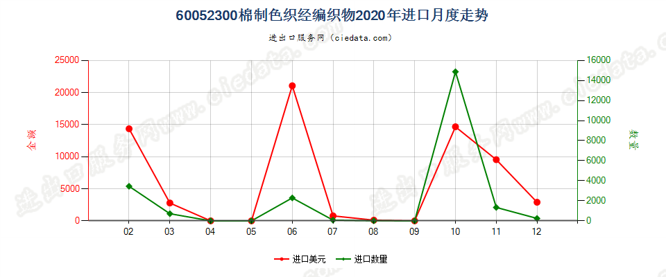 60052300棉制色织经编织物进口2020年月度走势图