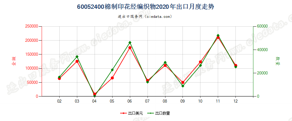 60052400棉制印花经编织物出口2020年月度走势图