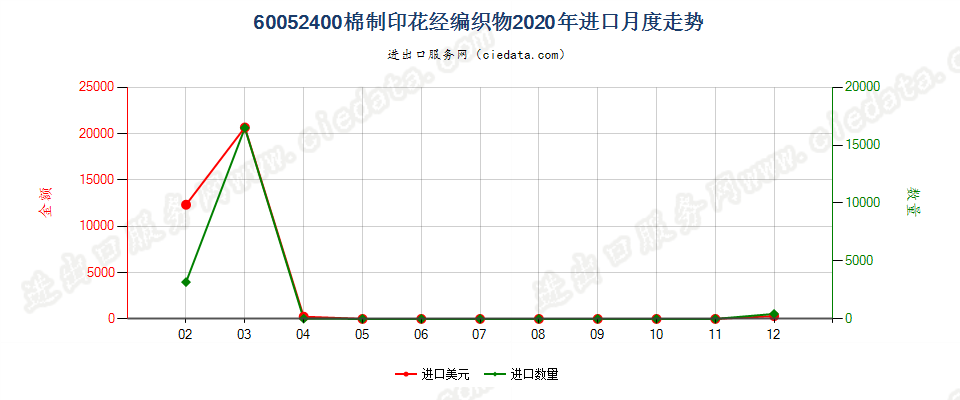 60052400棉制印花经编织物进口2020年月度走势图