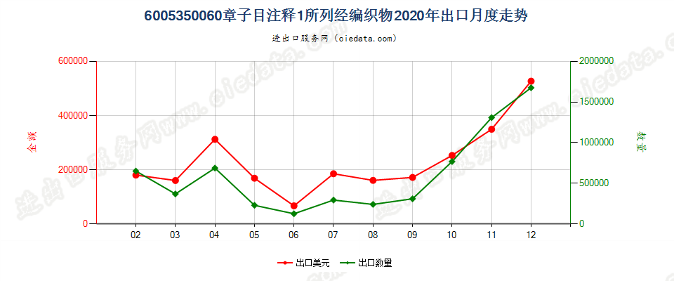 6005350060章子目注释1所列经编织物出口2020年月度走势图