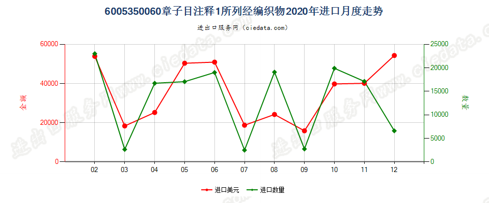 6005350060章子目注释1所列经编织物进口2020年月度走势图