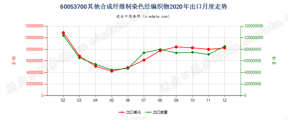 60053700其他合成纤维制染色经编织物出口2020年月度走势图