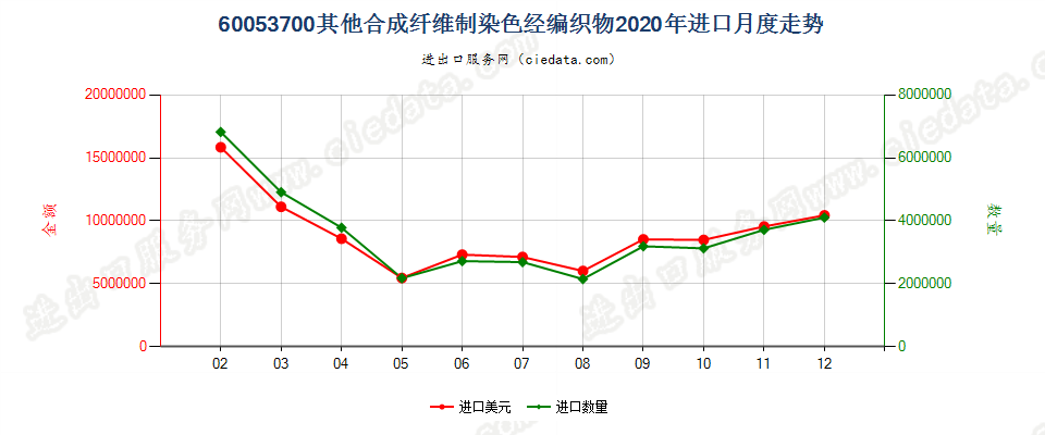 60053700其他合成纤维制染色经编织物进口2020年月度走势图