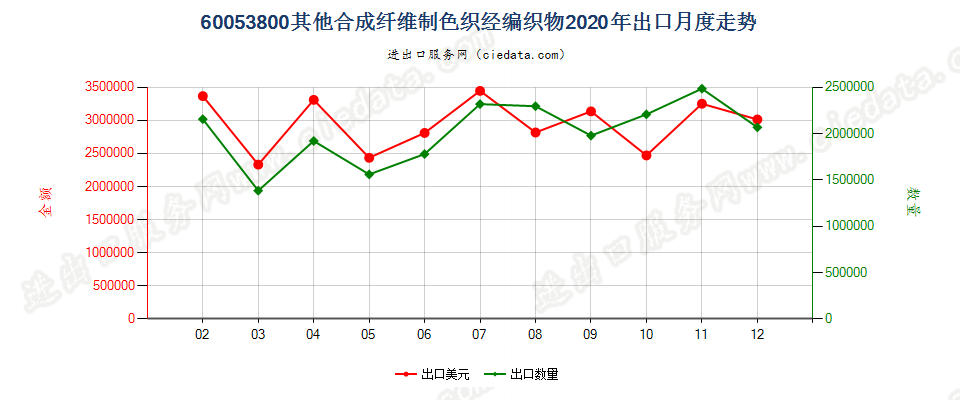 60053800其他合成纤维制色织经编织物出口2020年月度走势图