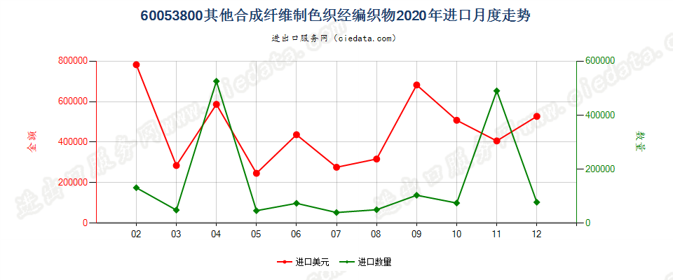 60053800其他合成纤维制色织经编织物进口2020年月度走势图