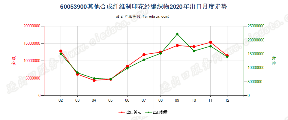 60053900其他合成纤维制印花经编织物出口2020年月度走势图