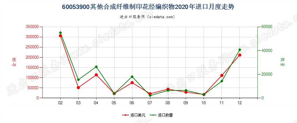 60053900其他合成纤维制印花经编织物进口2020年月度走势图