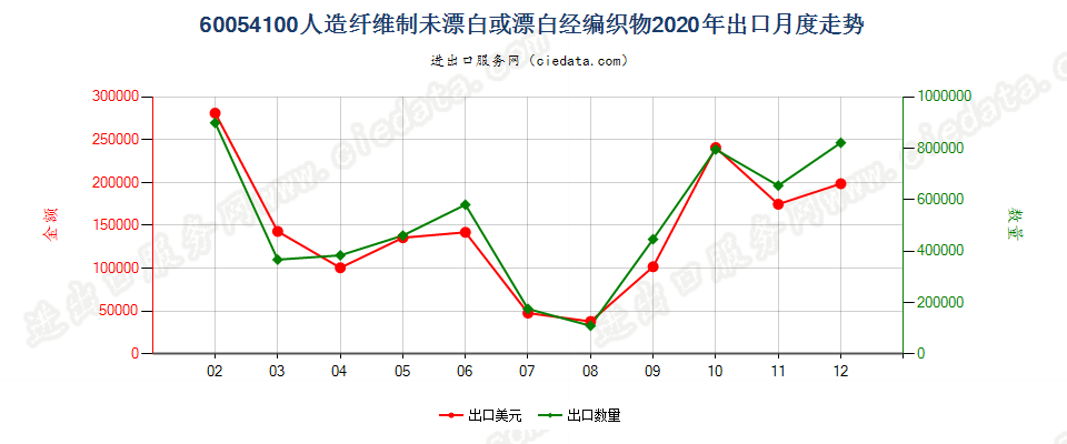 60054100人造纤维制未漂白或漂白经编织物出口2020年月度走势图