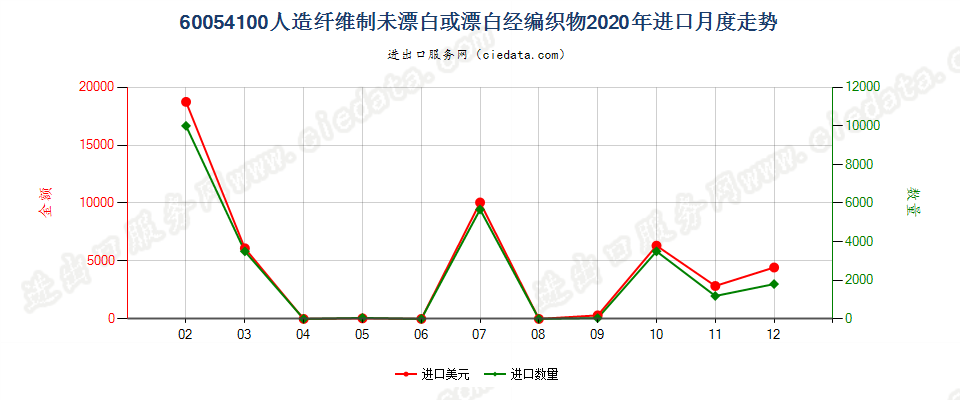 60054100人造纤维制未漂白或漂白经编织物进口2020年月度走势图