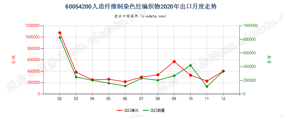 60054200人造纤维制染色经编织物出口2020年月度走势图