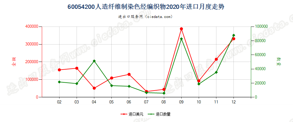 60054200人造纤维制染色经编织物进口2020年月度走势图