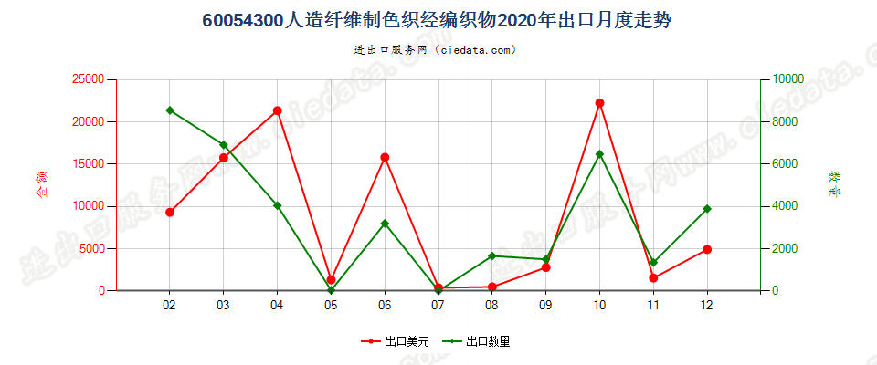 60054300人造纤维制色织经编织物出口2020年月度走势图