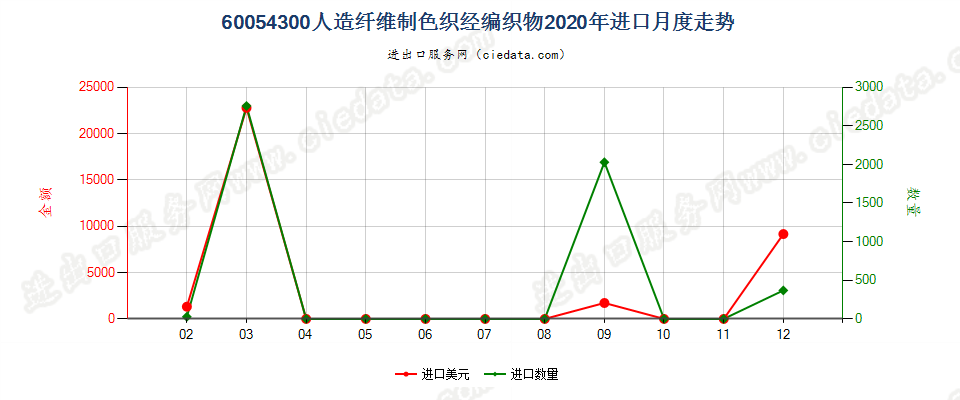 60054300人造纤维制色织经编织物进口2020年月度走势图