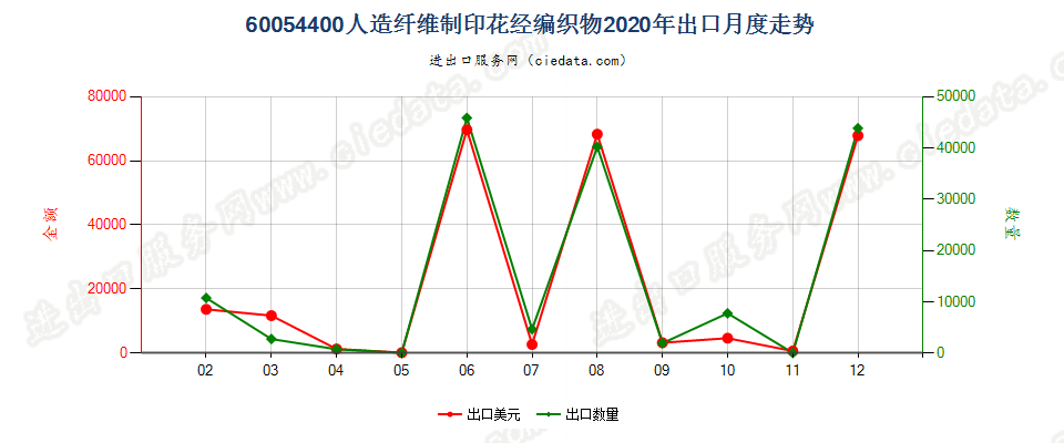 60054400人造纤维制印花经编织物出口2020年月度走势图