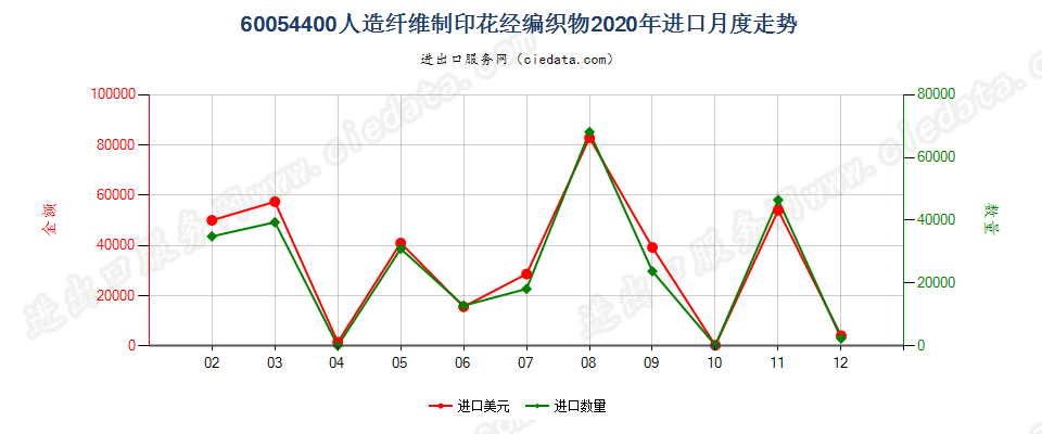 60054400人造纤维制印花经编织物进口2020年月度走势图