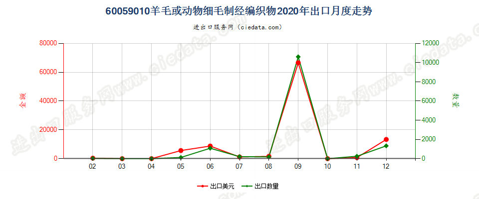 60059010羊毛或动物细毛制经编织物出口2020年月度走势图