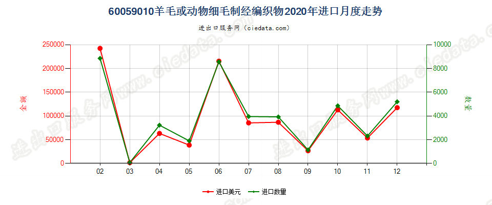 60059010羊毛或动物细毛制经编织物进口2020年月度走势图