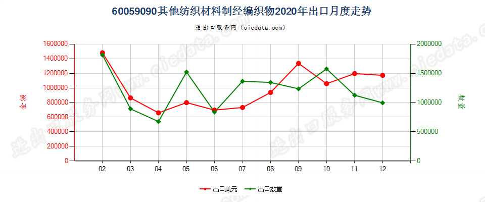 60059090其他纺织材料制经编织物出口2020年月度走势图