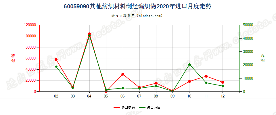 60059090其他纺织材料制经编织物进口2020年月度走势图