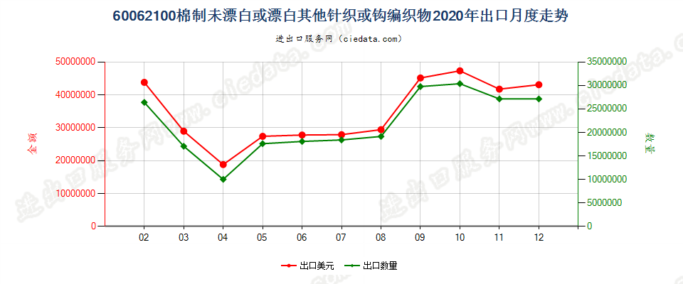 60062100棉制未漂白或漂白其他针织或钩编织物出口2020年月度走势图