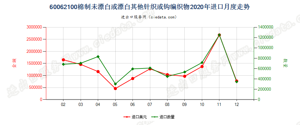 60062100棉制未漂白或漂白其他针织或钩编织物进口2020年月度走势图