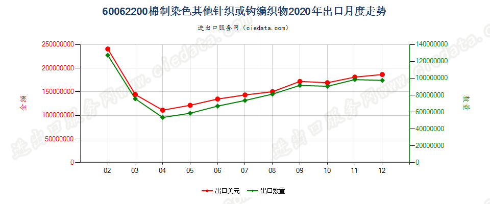 60062200棉制染色其他针织或钩编织物出口2020年月度走势图