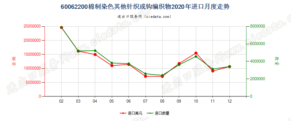 60062200棉制染色其他针织或钩编织物进口2020年月度走势图