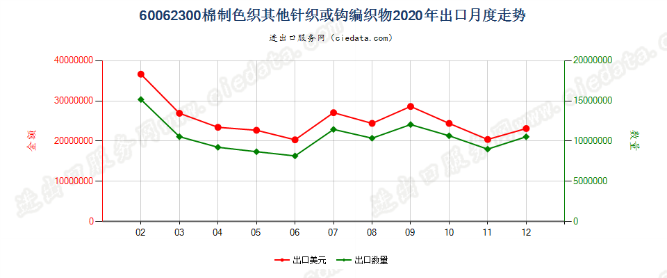 60062300棉制色织其他针织或钩编织物出口2020年月度走势图