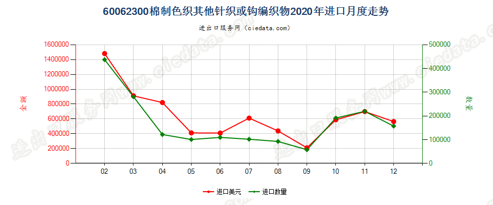 60062300棉制色织其他针织或钩编织物进口2020年月度走势图