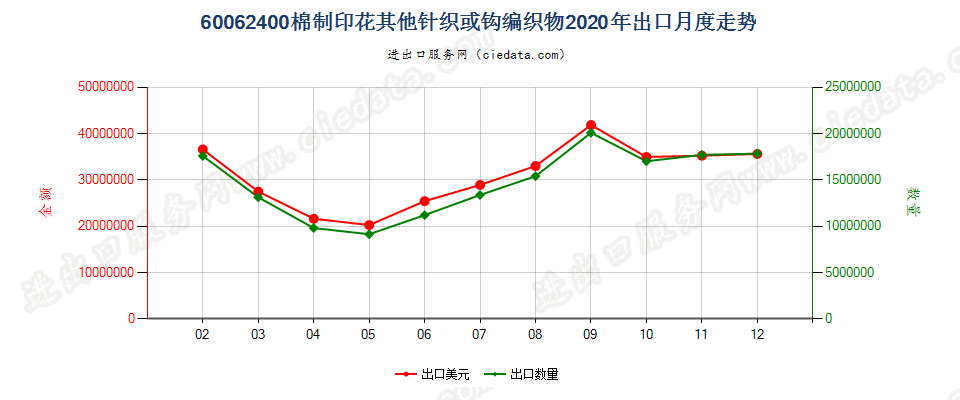 60062400棉制印花其他针织或钩编织物出口2020年月度走势图