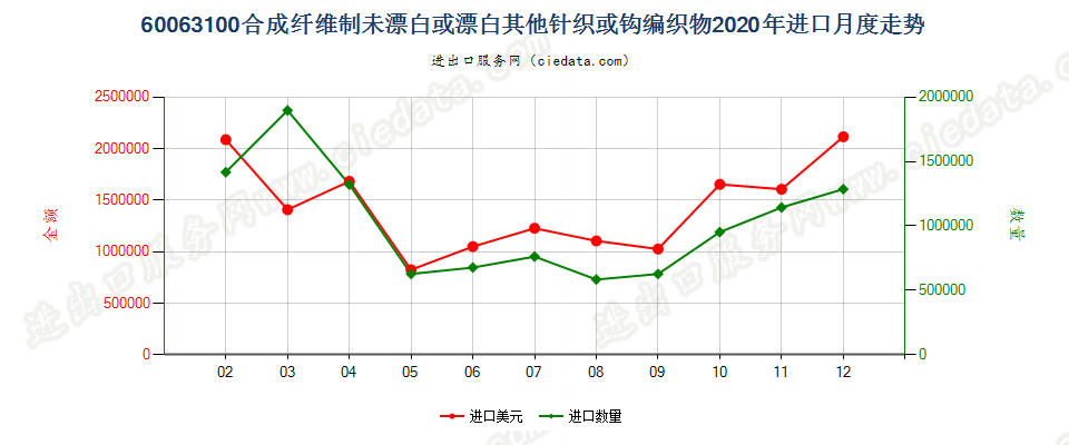 60063100合成纤维制未漂白或漂白其他针织或钩编织物进口2020年月度走势图