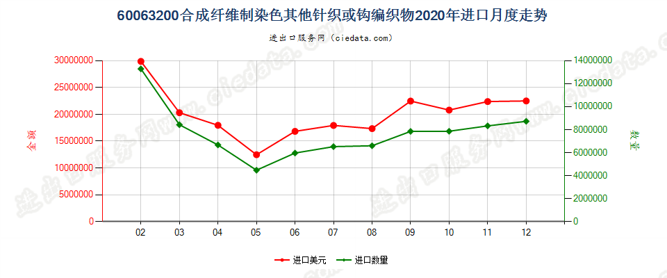 60063200合成纤维制染色其他针织或钩编织物进口2020年月度走势图