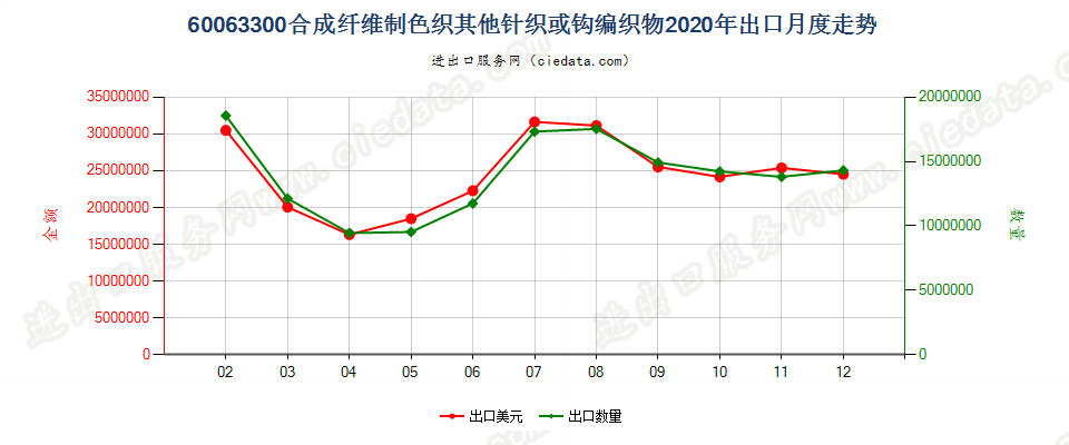 60063300合成纤维制色织其他针织或钩编织物出口2020年月度走势图