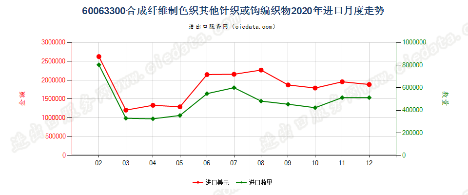 60063300合成纤维制色织其他针织或钩编织物进口2020年月度走势图