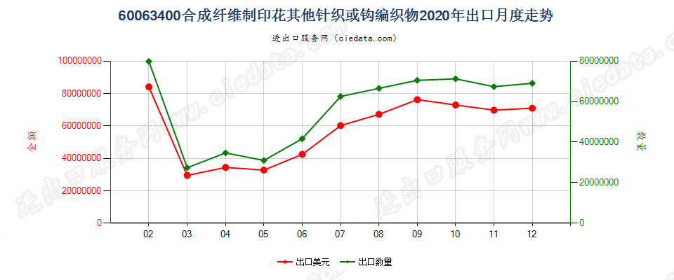 60063400合成纤维制印花其他针织或钩编织物出口2020年月度走势图